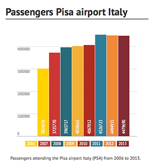 pisa airport italy